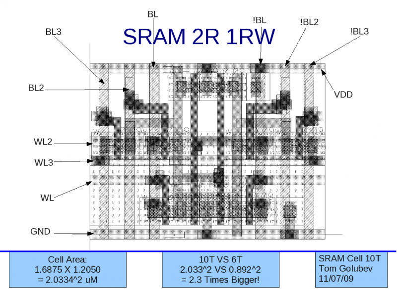 SRAM Cell Port Definitions
